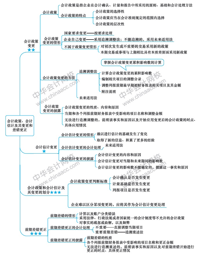久等啦！注會會計第18周計劃表來啦?。?.17-2.23）