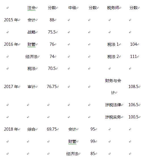 中級(jí)學(xué)習(xí)方法：非財(cái)會(huì)專業(yè)出身僅畢業(yè)4年便登頂會(huì)計(jì)領(lǐng)峰！