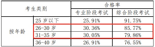 用中注協(xié)數(shù)據(jù)說(shuō)話——注會(huì)不同人群通過(guò)率分析