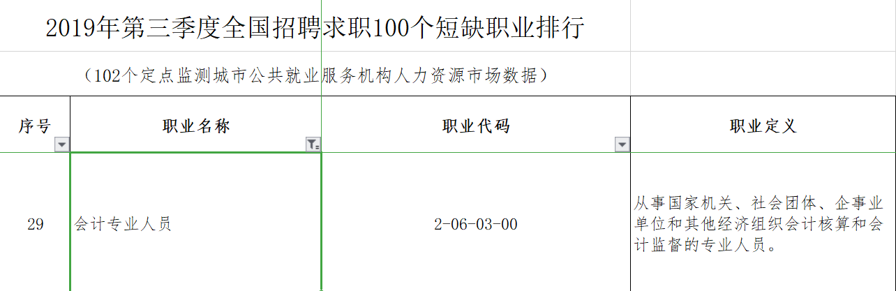 #市場招聘需求在下降#會計人如何應對？