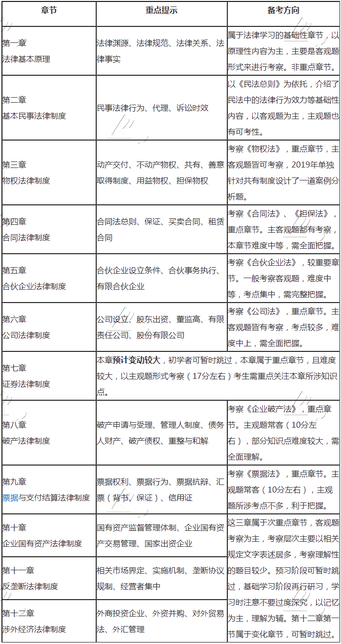 經(jīng)濟(jì)法重點章節(jié)