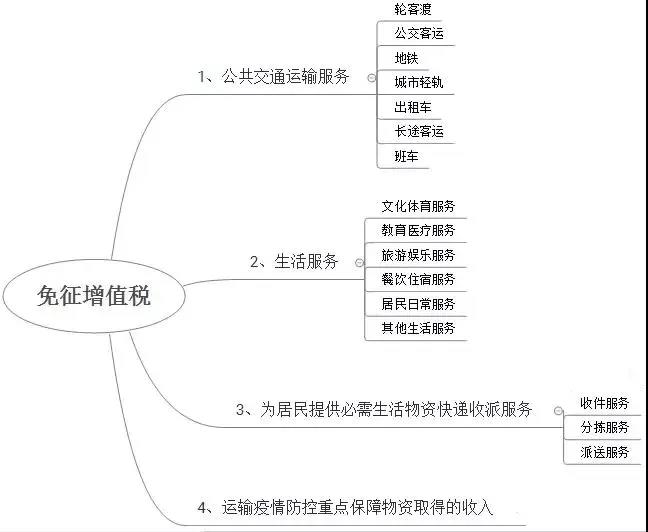 哪些行業(yè)享受疫情防控增值稅免稅政策？免稅發(fā)票怎么開(kāi)？