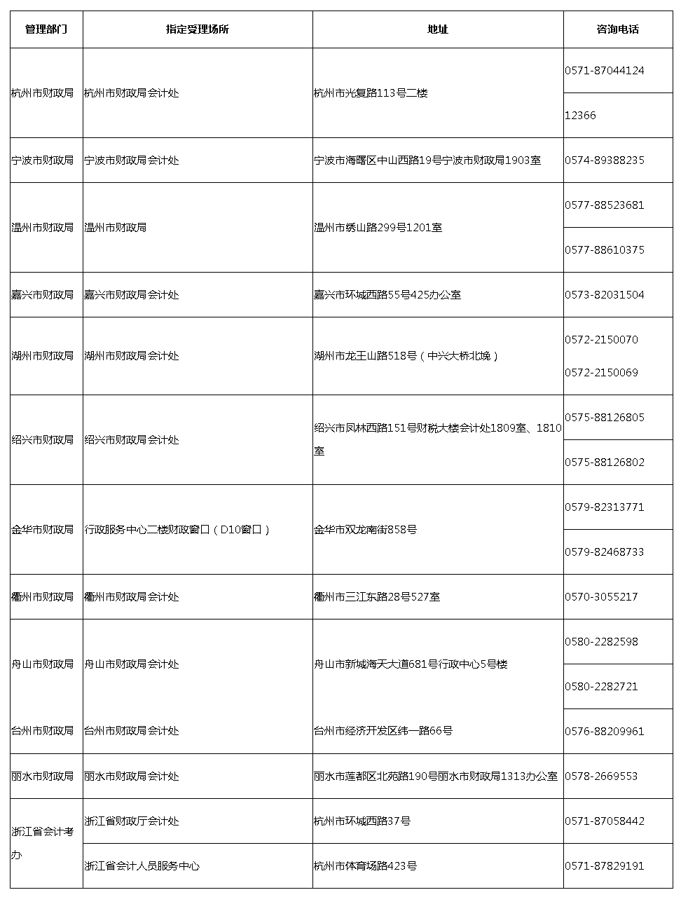 浙江麗水2020年高級會計(jì)師報(bào)名時(shí)間3月10日開始