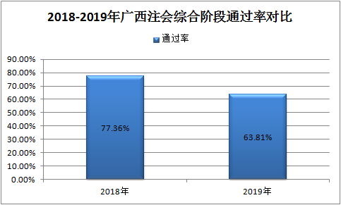 一大批2020年注會考生慌了 CPA通過率降了？！
