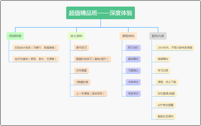 初級會計職稱超值精品班即將恢復(fù)原價 錯過99下周就是199！