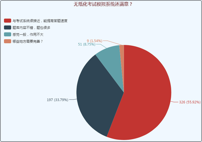 機(jī)考模擬系統(tǒng)又稱無(wú)紙化考試模擬系統(tǒng) 初級(jí)會(huì)計(jì)考試必需品！