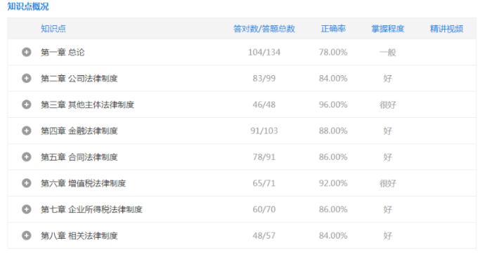 唯有知識(shí)不負(fù)人~兩年三科背水一戰(zhàn) 高分過中級(jí)！