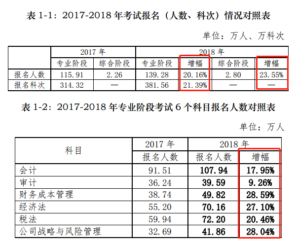 CPA報(bào)名人數(shù)持續(xù)增加！2020年預(yù)計(jì)超200萬？