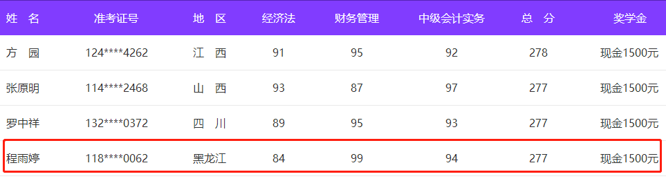 恭喜程雨婷同學(xué)獲得1500元獎(jiǎng)學(xué)金！主要因?yàn)檫@三點(diǎn)！