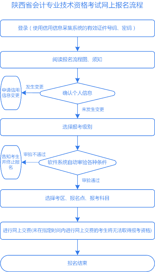 陜西2020中級會計報名入口已經(jīng)關閉！