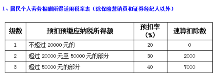 一文幫你搞定“勞務”應該繳納哪些稅？