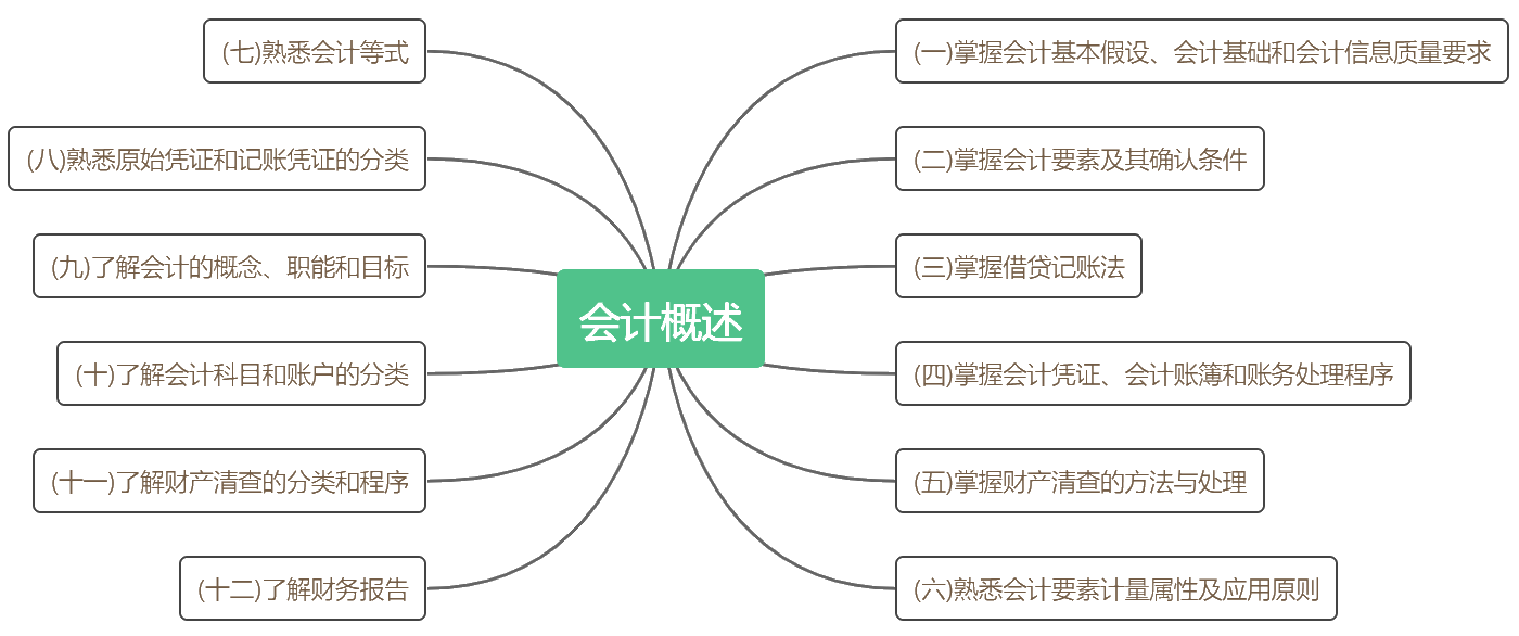 考前抓重點！2020初級《初級會計實務》各章考點匯總
