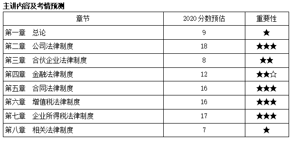 中級(jí)會(huì)計(jì)職稱(chēng)經(jīng)濟(jì)法武勁松老師新課開(kāi)通啦！
