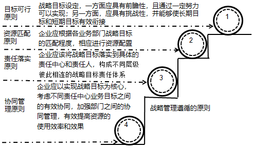 2020高會《高級會計實(shí)務(wù)》知識點(diǎn)：企業(yè)戰(zhàn)略管理的內(nèi)涵