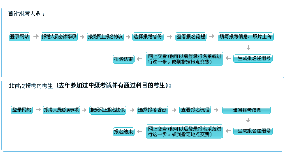 提醒：上海/廣東等18個地區(qū)的首次報考人員需自傳照片！