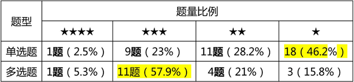 單選、多選難度分析