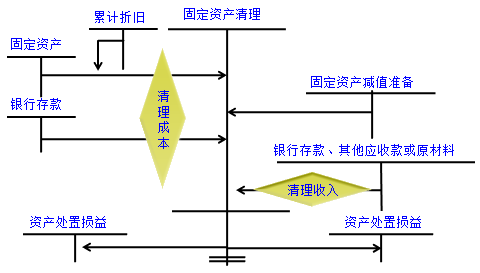 固定資產(chǎn)出售、毀損和報廢的會計處理