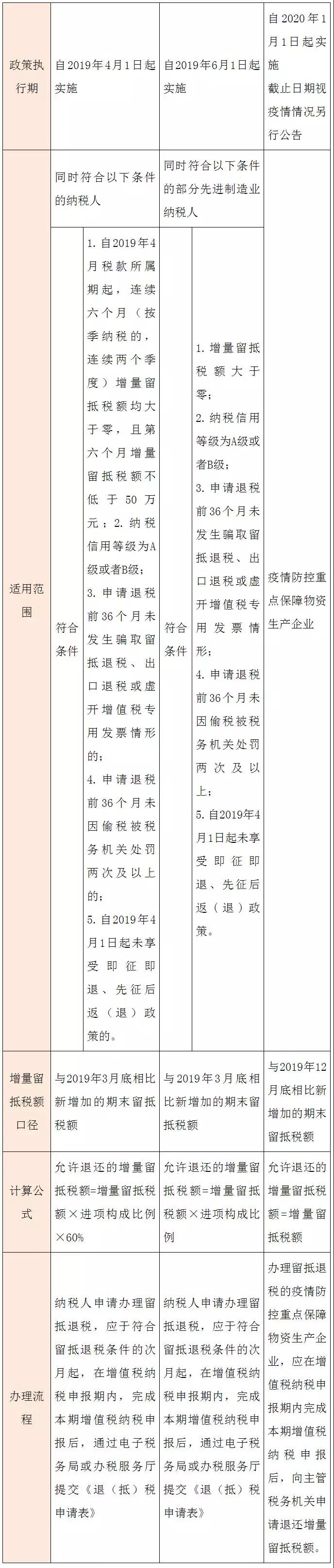 增值稅期末留抵稅額退稅的三類(lèi)情形，GET！