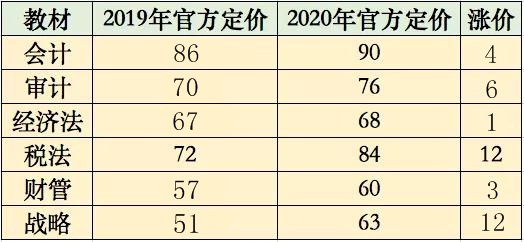 2020注會教材漲價了！注會考生：加價可以 加量就大可不必