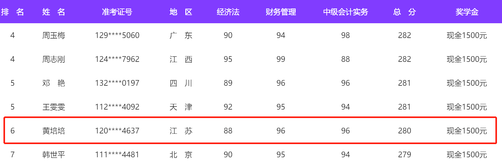 二等獎學金得主告訴你：備考中級時你要準備這六樣東西！
