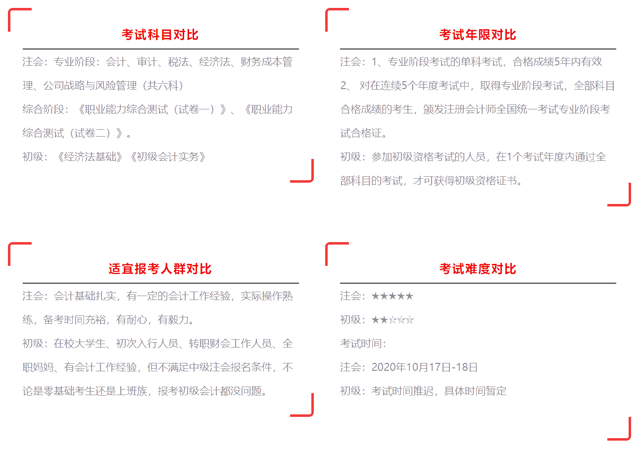 注會4月1日報名入口開通 沒有初級證能報考嗎？如何搭配科目？
