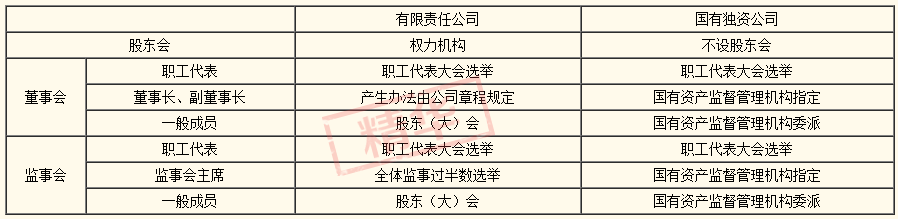 有限責(zé)任公司VS國有獨(dú)資公司