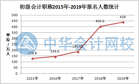 疫情之下 被降薪 被裁員？提升自己從考下初級會計(jì)證開始！