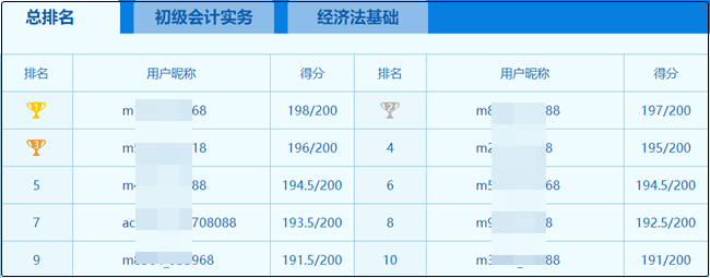 初級(jí)會(huì)計(jì)萬(wàn)人?？即筚惤袢战Y(jié)束！驚現(xiàn)多位滿(mǎn)分學(xué)員！你考了多少？