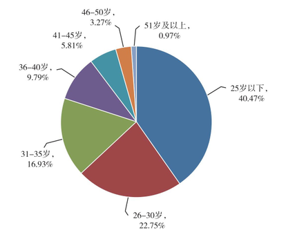2019年資產評估師報考人數各年齡段占比
