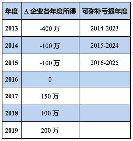 企業(yè)所得稅匯算清繳如何彌補(bǔ)虧損？