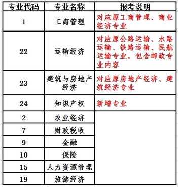 經濟師報考專業(yè)