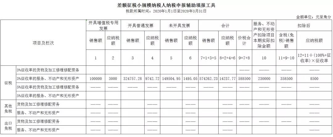3%減按1%，申報(bào)表填寫(xiě)你都掌握了嗎？
