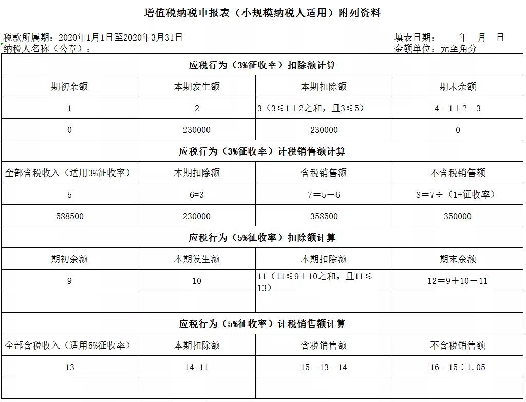 3%減按1%，申報(bào)表填寫(xiě)你都掌握了嗎？