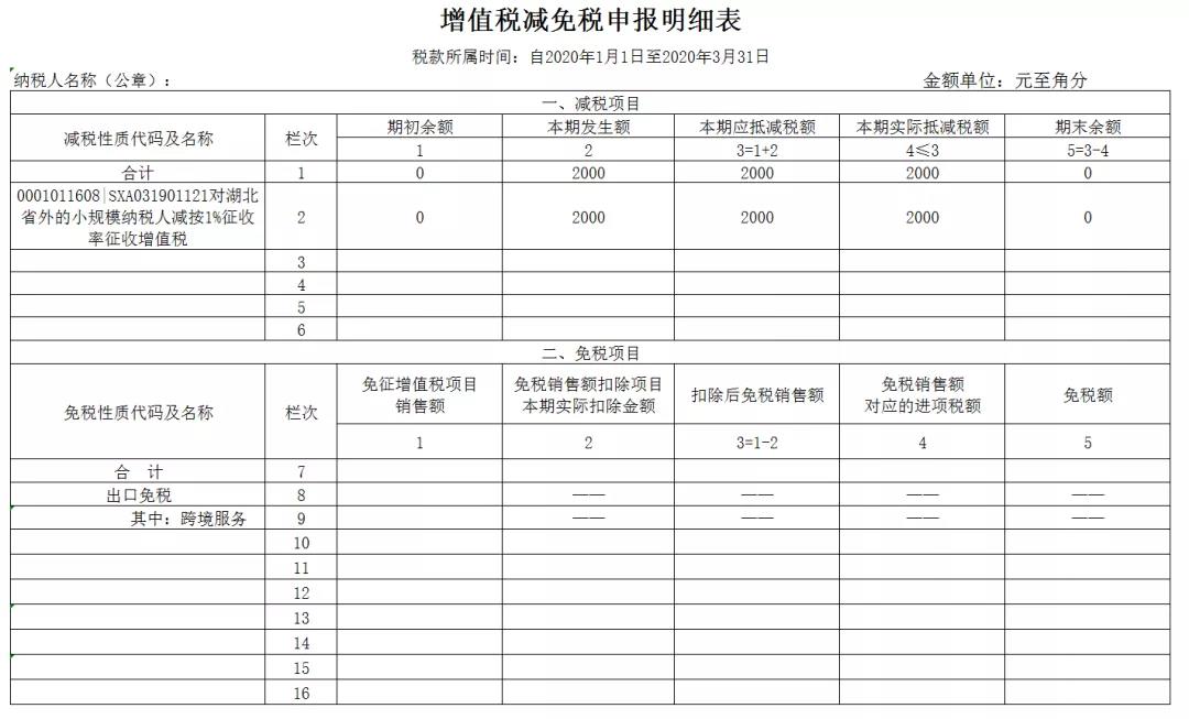3%減按1%，申報(bào)表填寫(xiě)你都掌握了嗎？