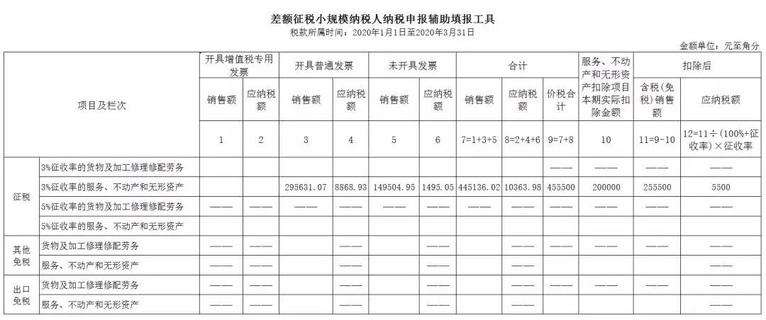 3%減按1%，申報(bào)表填寫(xiě)你都掌握了嗎？