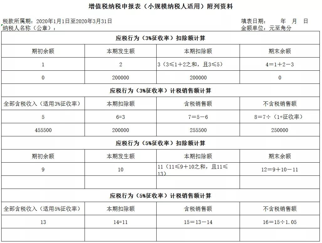 3%減按1%，申報(bào)表填寫(xiě)你都掌握了嗎？