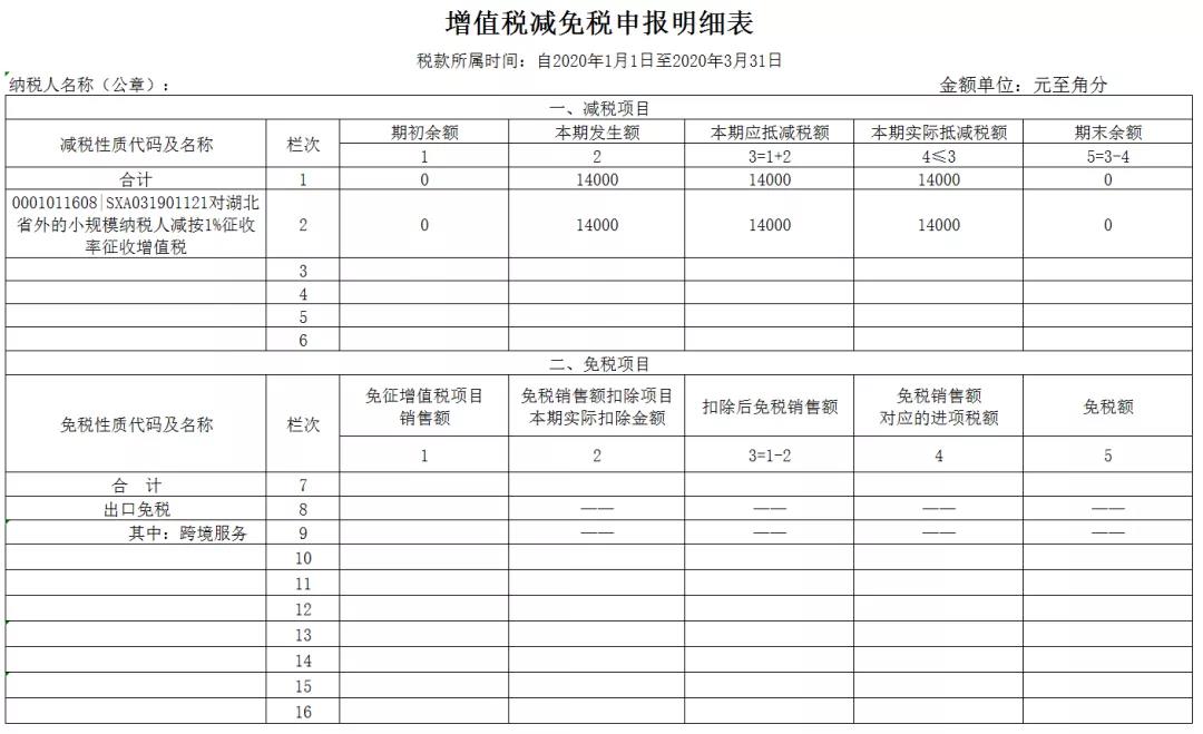 3%減按1%，申報(bào)表填寫(xiě)你都掌握了嗎？
