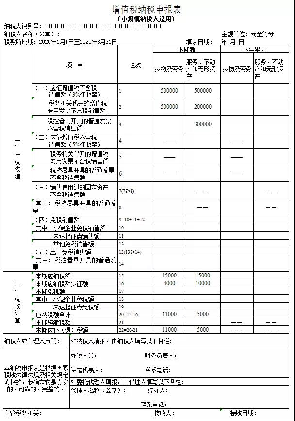 3%減按1%，申報(bào)表填寫(xiě)你都掌握了嗎？