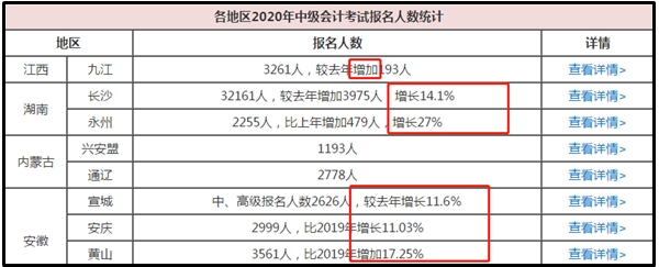 2020年中級會計(jì)職稱報(bào)名人數(shù)又創(chuàng)新高？我們該如何應(yīng)對？