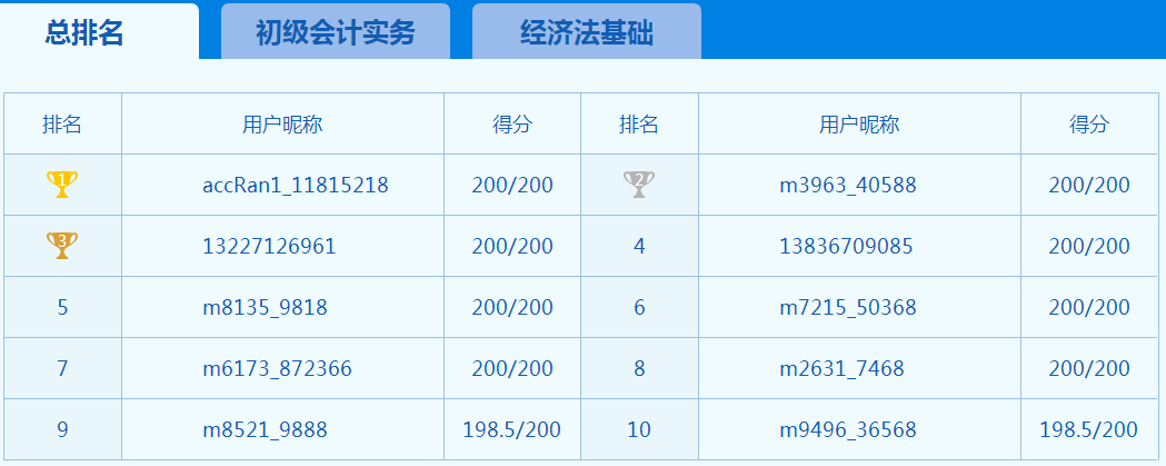 你以為初級會計考試延期大家都在偷懶 其實(shí)大家都在努力！