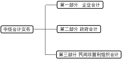 【重中之重】備考《中級會計實務(wù)》這9章很重要！