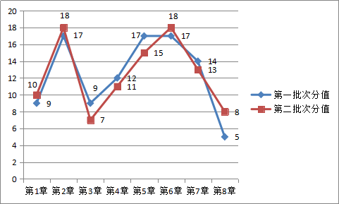 中級經(jīng)濟(jì)法重難點(diǎn)是哪里？該如何備考？