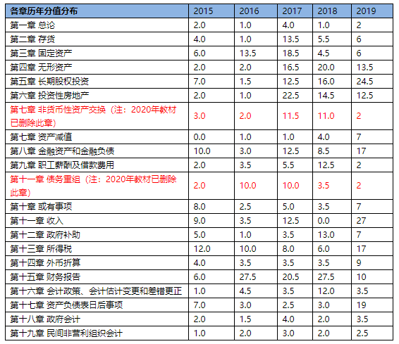 備考進行時！這里有一份中級會計實務(wù)考試規(guī)律總結(jié)