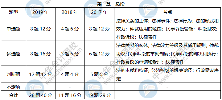 《經(jīng)濟法基礎(chǔ)》各章近三年題型、考點及分值分布