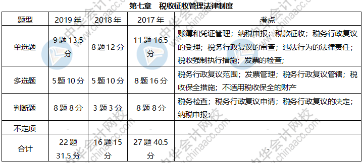 《經(jīng)濟法基礎(chǔ)》各章近三年題型、考點及分值分布
