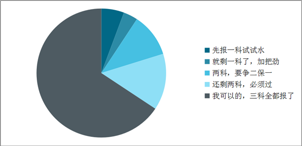 中級(jí)備考進(jìn)程過(guò)半 精力不夠！如何進(jìn)行戰(zhàn)略性放棄？