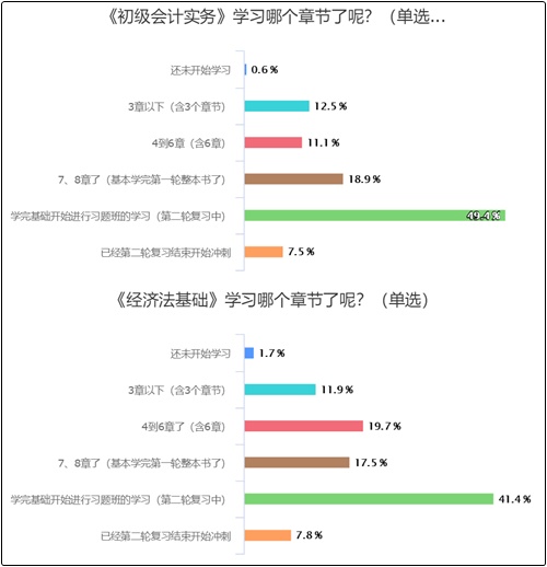 初級(jí)會(huì)計(jì)學(xué)習(xí)到哪兒了？50%多考生已進(jìn)入強(qiáng)化沖刺階段！你呢？