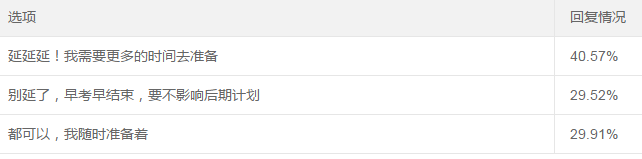 調(diào)查揭秘：OMG！40%的考生希望中級會(huì)計(jì)職稱考試延期