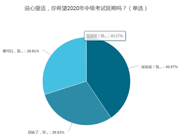 調(diào)查揭秘：OMG！40%的考生希望中級會(huì)計(jì)職稱考試延期
