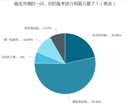  調(diào)查揭秘：只有20%的中級(jí)考生還沒開始備考！